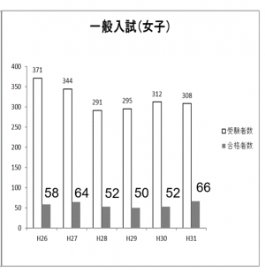 奈良 女子 大学 偏差 値