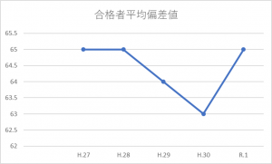 天王寺 中学校 値 四 偏差