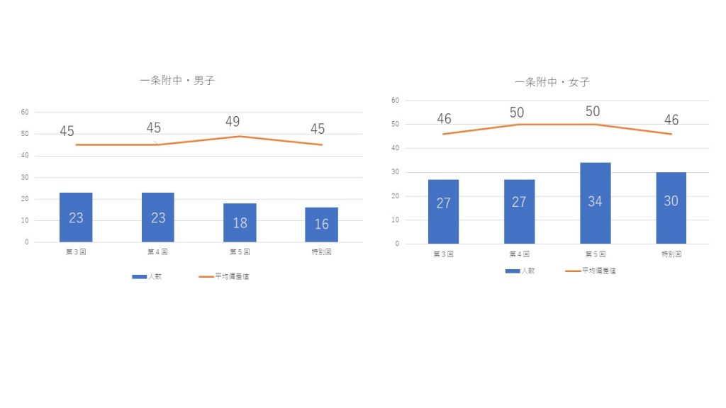 一条高校附属中学校 令和４年入試を占う 奈良 塾 中学受験 高校受験 奈良の学習塾 ひのき塾