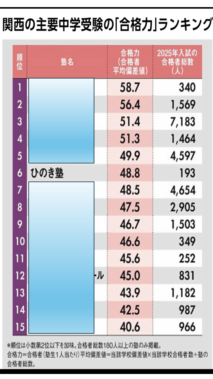 Diamond Weekly 関西の主要中学受験「合格力」ランキング | 奈良 塾 中学受験・高校受験｜奈良の学習塾 ひのき塾